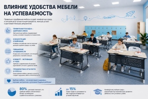 Влияние удобства мебели на успеваемость